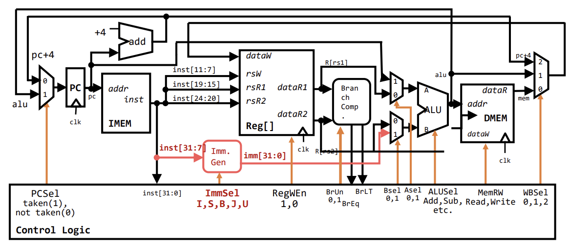 PDF p.629: Comprehensive Diagram of Single-Cycle Datapath with Control Logic Signals